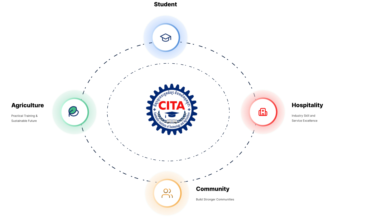 CITA impact areas: agriculture, student, hospitality and community